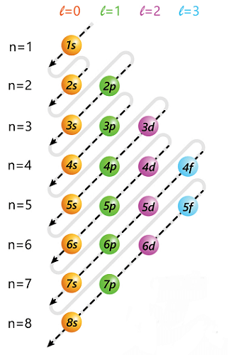 <p>Most stable arrangement of electrons with the ground energy within an atom.</p><p>In order to make an electron configuration you need the atomic number of the element (on top of the letter of the element, amount of protons).</p>