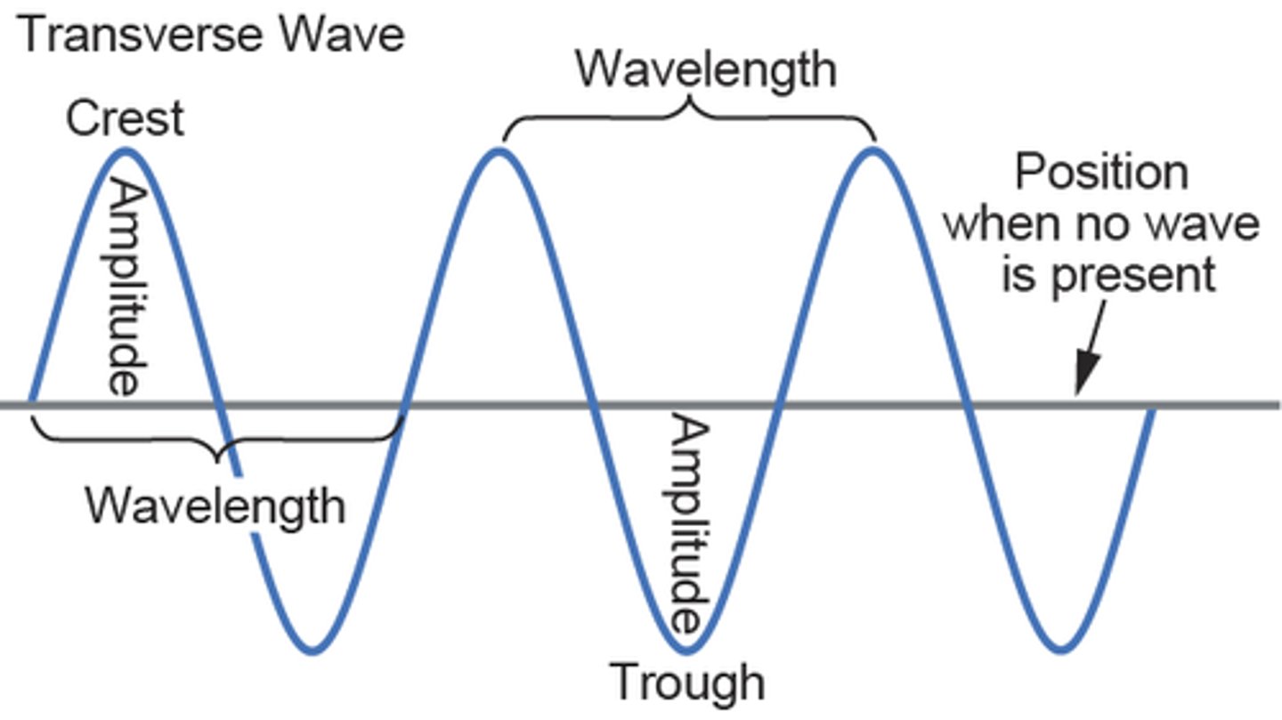 <p>a wave in which the direction of the vibration is perpendicular to the direction the energy travels</p><p>Example.</p><p>light, vibrating guitar string</p>