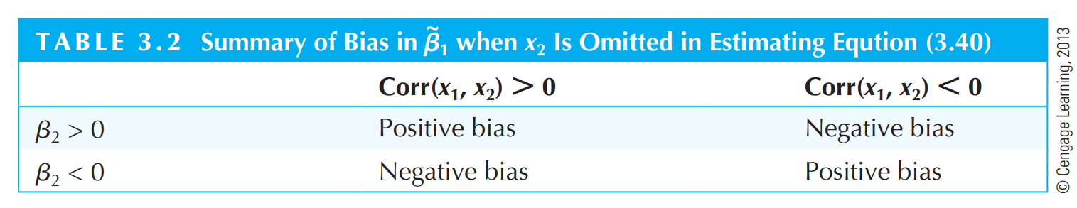 <p>leads to invalid t and f tests, calculate bias to check?</p>