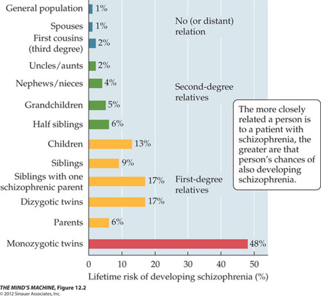 <p>researchers assess hereditary influence by examining blood relatives to see how much they resemble one another on a specific trait</p>