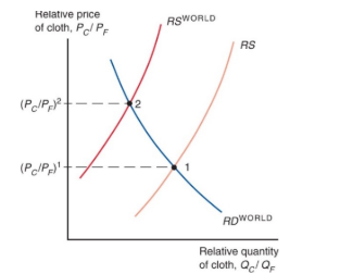 <p>the figure shows the relative supply curve for the specific factors economy along with the world relative supply curve. the differences between the two relative supply curves can be due to either technology or resource differences across countries. there are no differences in relative demand across countries. opening up to trade induces an increase in the relative price from <strong>(P<sub>c</sub>&gt;P<sub>F</sub>)<sup>1</sup></strong> to</p><p><strong>(P<sub>c</sub>&gt;P<sub>F</sub>)<sup>2</sup></strong></p><p></p>