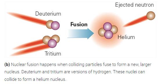 <p>Hydrogen atoms combined together. </p>