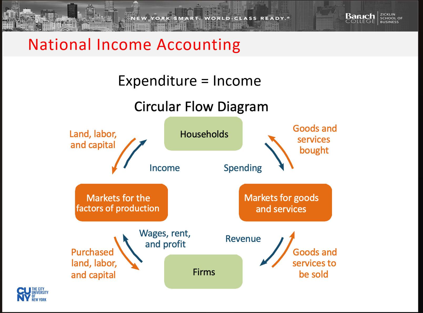 <p>Why does expendenture=income?</p>