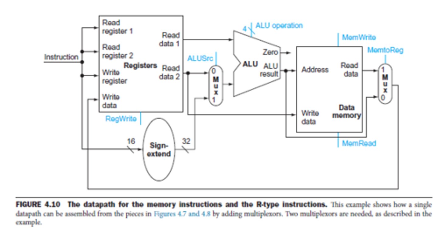 <p>(c) MemtoReg should be set to cause the data from memory to be sent to the register file.</p>