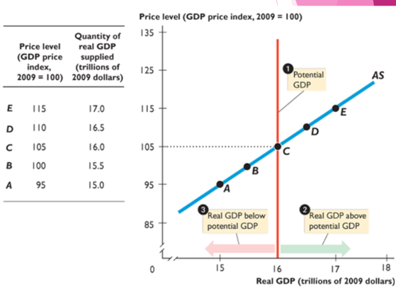 <p>relationship between total amount of final goods and services that firms plan to produce(quantity supplied) and price level<br>Demands on 4 factors of production<br>Potential is LRAS</p>