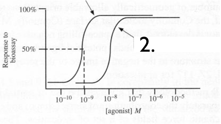 <p>The dose response curve demonstrates</p><p>a) full agonist</p><p>b) agonist + Competitive Antagonist</p><p>c) agaonist + non-competitive antagonist</p>