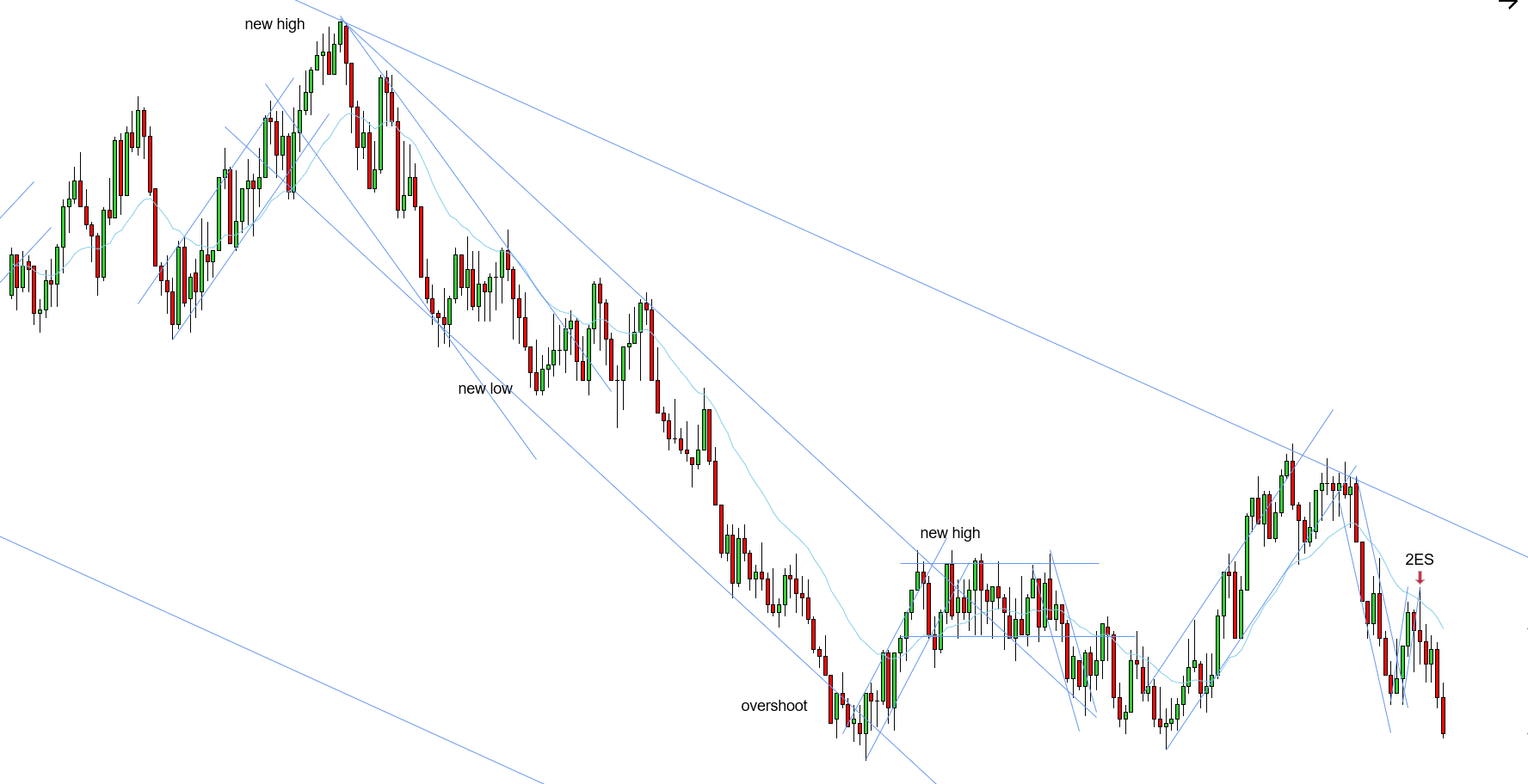 <p>W - Trendline held - most recent channel in play - expecting a continuation of the push phase while also testing the lows of the most recent channel - STT uptrend played out with a break and a new high - 2ES formed at the EMA while expecting a continuation of the push phase</p>