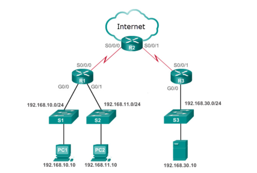 <p>Refer to the exhibit. Employees on 192.168.11.0/24 work on critically sensitive information and are not allowed access off their network. What is the best ACL type and placement to use in this situation?</p>
