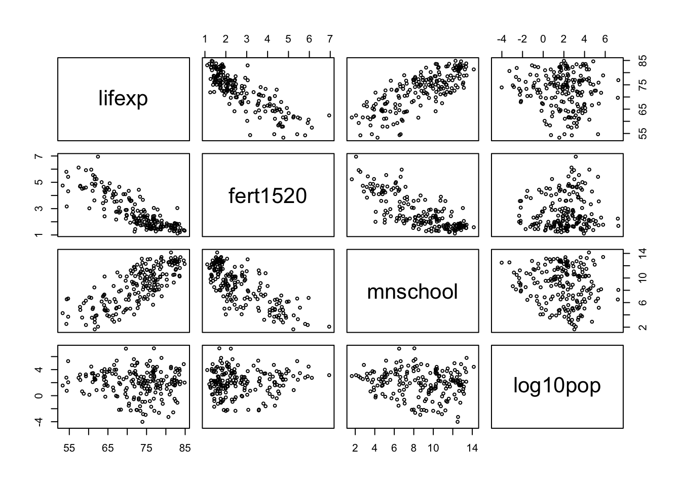 <p>Imagine you are asked to develop a multiple linear regression model to predict life expectancy (lifexp). Based on the scatter plot matrix below, which of the three predictor variables appears to be the least helpful in predicting life expectancy?</p><p></p><p>log10pop</p><p>mnschool</p><p>fert1520</p>