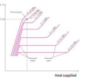 <p>Describe the changing states graph with the following terminology: condensed liquid, saturated liquid, saturated mixture, saturated vapor, superheated vapor</p>