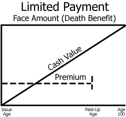 <p>Limited Payment <strong>whole life</strong></p>