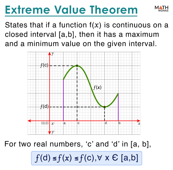 <p>If f(x) is continuous on a closed interval [a,b], then f(x) takes on a maximum and minimum value on [a,b] and they must occur at an endpoint or critical point</p><p></p><p>*if (a,b) is an open interval, this could be true but not necessarily</p>