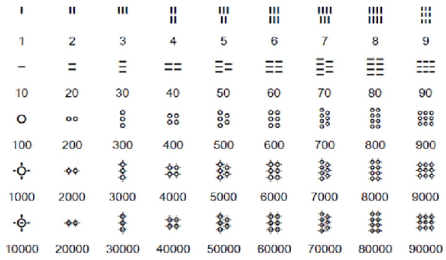 <p>-Base 10</p><p>-Large to small</p>