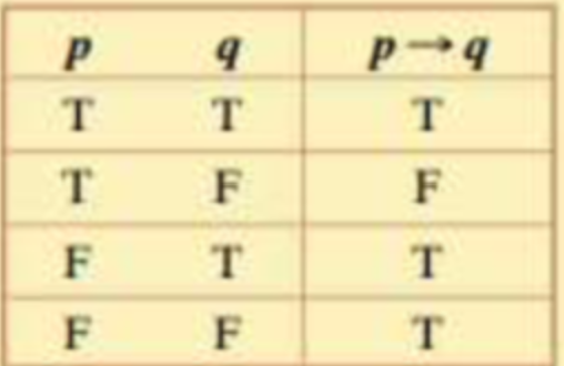 <p>A compound statement that is false only when the antecedent is true and the consequent is false.</p><ul><li><p>Represented by <strong>→</strong></p><ul><li><p><em>Is only true/good one way (</em><strong>→</strong><em>), and will be false the other way.</em></p></li></ul></li><li><p><em>If... then</em>.</p></li><li><p>"If <em>p</em>, then <em>q</em>" or “<em>p</em> implies<em> q</em>”</p></li><li><p>-<em>Antecedent</em> → <em>Consequent</em></p></li><li><p>The <em>2nd most dominant</em> connective</p></li></ul>