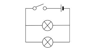 <ul><li><p>a parallel circuit is one which contains a point (junction) where current can split (point a) or join (point b) </p><ul><li><p>more than one path </p></li></ul></li><li><p>CURRENT: Splits at first junction, joins together at second junction </p><ul><li><p>Splits at each strand </p><ul><li><p>A1=(A2+A3)=A4 </p></li><li><p>If bulbs are identical then current will split evenly, but if they are not the current will not split evenly </p></li></ul></li></ul></li><li><p>VOLTAGE: voltage across cell/battery is the same as the voltage across each branch </p><ul><li><p>Voltage stays the same </p><ul><li><p>V1=V2=V3</p></li></ul></li></ul></li><li><p>RESISTANCE: when resistors are connected in parallel, combined resistance decreases and is less than the resistance of any of the individual components </p><ul><li><p>1.           = 1.       + 1</p><hr><p>Rtotal.      R1.       R2 </p></li><li><p></p></li><li><p></p></li><li><p>SUMMARY PARALLEL: current is shared, total voltage is same, total resistance decreases        </p></li></ul></li></ul>