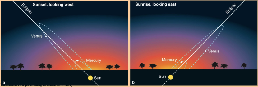 <ul><li><p><span style="color: #000000">As Venus and Mercury orbit inside Earth’s orbit, they never get far from the sun, and are visible in the west after sunset or in the east before sunrise.</span></p></li><li><p><span style="color: #000000">Venus can be very bright, but Mercury is difficult to see near the horizon.</span></p></li><li><p>By tradition, any planet in the sunset sky is called an evening star. Any planet in the dawn sky is called a morning star.</p><ul><li><p>Venus seasonally switches from morning to evening star</p></li></ul></li></ul><p></p>