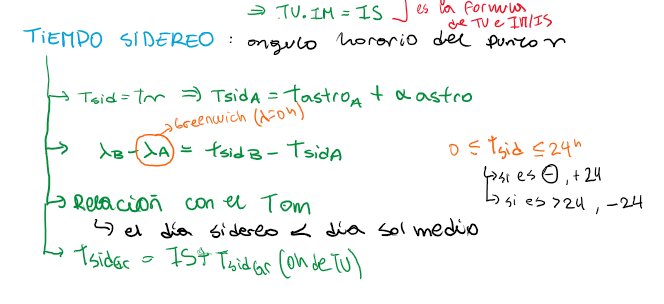 <p><strong>Tiempo Sidéreo Local (TSL) = Ascensión Recta (AR) + Ángulo Horario (AH)</strong></p><p class="ds-markdown-paragraph">Para el <strong>Meridiano de Greenwich</strong> y en el instante de <strong>las 0h TU</strong>, esta ecuación se simplifica:</p><ul><li><p class="ds-markdown-paragraph">El <strong>Ángulo Horario del Punto Vernal</strong> es, por definición, el <strong>Tiempo Sidéreo de Greenwich (GST₀)</strong> a esa hora.</p></li><li><p class="ds-markdown-paragraph">Si queremos saber la posición del propio Punto Vernal (su Ascensión Recta), sería:<br><code>AR del Punto Vernal = GST₀ - AH del Punto Vernal</code>.</p></li></ul><p class="ds-markdown-paragraph">Pero como el Punto Vernal es el origen (AR = 0h), su Ángulo Horario (AH) <strong>es exactamente igual al Tiempo Sidéreo Local (GST₀)</strong>.</p><p class="ds-markdown-paragraph">Por lo tanto:<br><strong>El "Punto Sidéreo a 0h de TU" es esencialmente el Tiempo Sidéreo de Greenwich (GST) a las 0h TU.</strong></p>