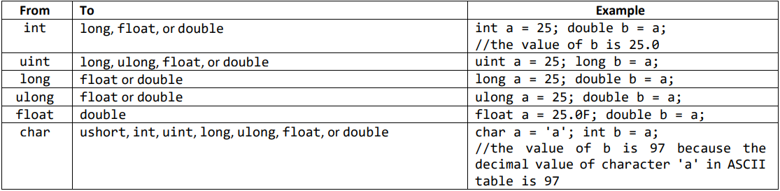 <p>Table 5. Implicit numeric conversions in C#.</p>