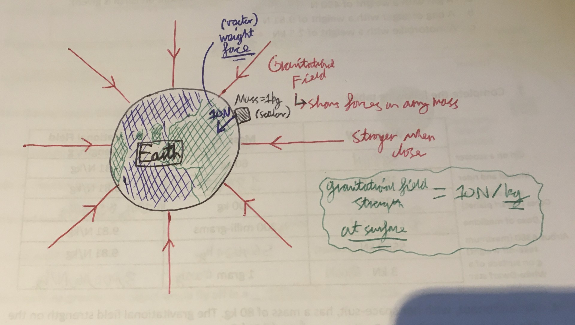 <p>Newtons per Kilogram (N/Kg)</p><p>Earth = 10</p><p>Moon = 1.6</p>
