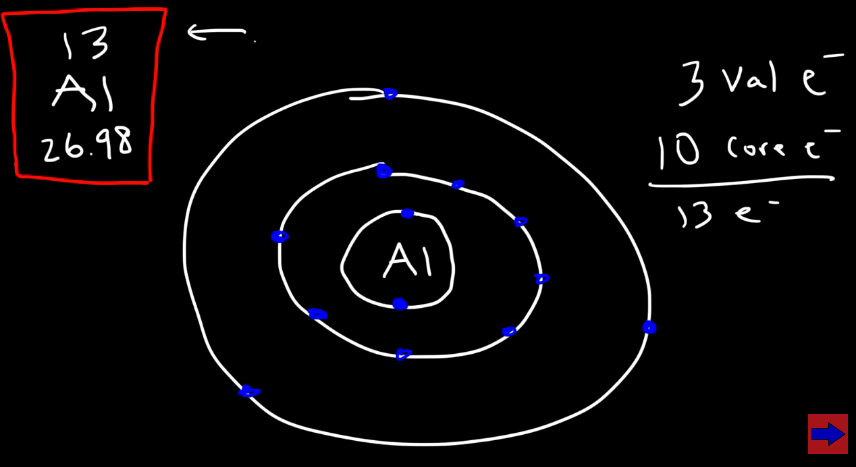 <p><br>Aluminum has 13 electrons. The first energy level can hold up to 2, the second 8, and the third 18, but we only need 3 electrons on the third shell to give us 13 electrons. So, <strong>Aluminum has 3 valence electrons</strong> (<strong><u>the electrons ONLY on the OUTERMOST shell of an atom</u></strong>) and <strong>10 core electrons</strong>. <strong><u>(see image)</u></strong></p>