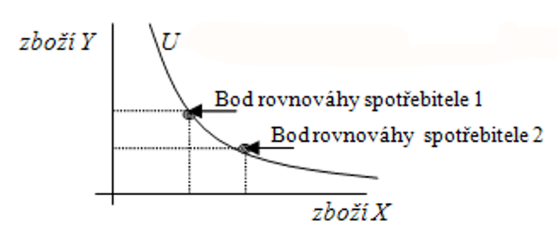 <p>= znázorňuje kombinace množství dvou statků, které poskytují spotřebiteli <strong>stejný užitek</strong></p><ul><li><p>Čím více statku <em>X</em>, tím méně statku <em>Y</em></p></li></ul>