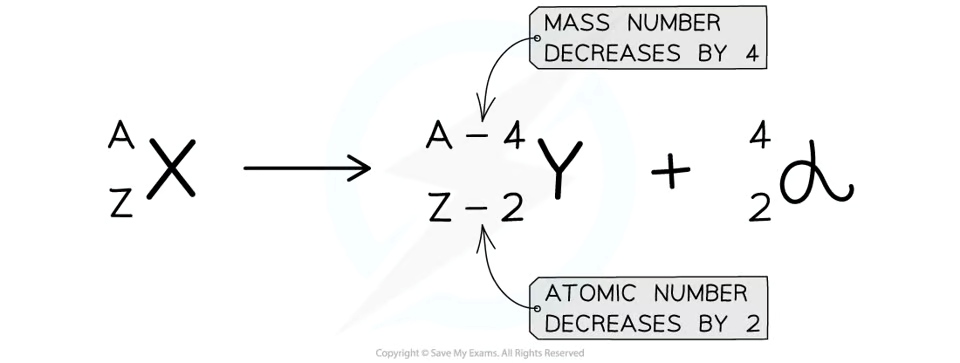 <ul><li><p>Alpha particle = helium nucleus (2 neutrons + 2 protons)</p></li><li><p>charge of +2 - can be affected by electric field</p></li><li><p>Range of a few cm</p></li><li><p>Penetration stopped by paper</p></li><li><p>High ionising power</p></li></ul><p>When the alpha particle is emitted, mass no. decreases by 4, atomic no. decreases by 2. Charge also decreases by 2.</p>