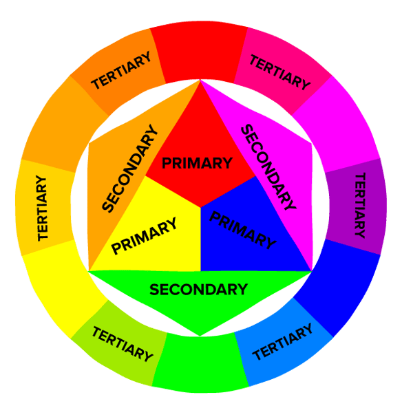 The third level of the color wheel. On this level, primary colors mix with adjacent secondary colors to make colors all around the wheel. 

\
Here's what you get: 

blue (primary) + green (secondary) = *blue-green*

blue (primary) + purple (secondary) = *blue-violet*

red (primary) + purple (secondary) = *red-violet*

red (primary) + orange (secondary) = *red-orange*

yellow (primary) + orange (secondary) = *yellow-orange*

yellow (primary) + green (secondary) = *yellow-green*