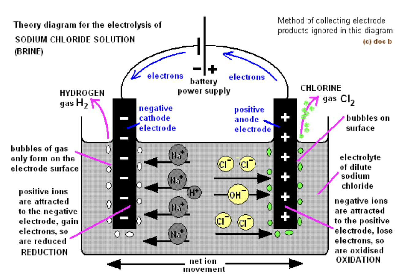 <ul><li><p>Products at cathode: H<sub>2</sub>&nbsp;(bubbles)</p></li><li><p>Products at anode: Cl<sub>2</sub>&nbsp;(greenish-yellow gas, smell)</p></li><li><p>Observations: solution becomes alkaline (NaOH formed)</p></li></ul><p></p>