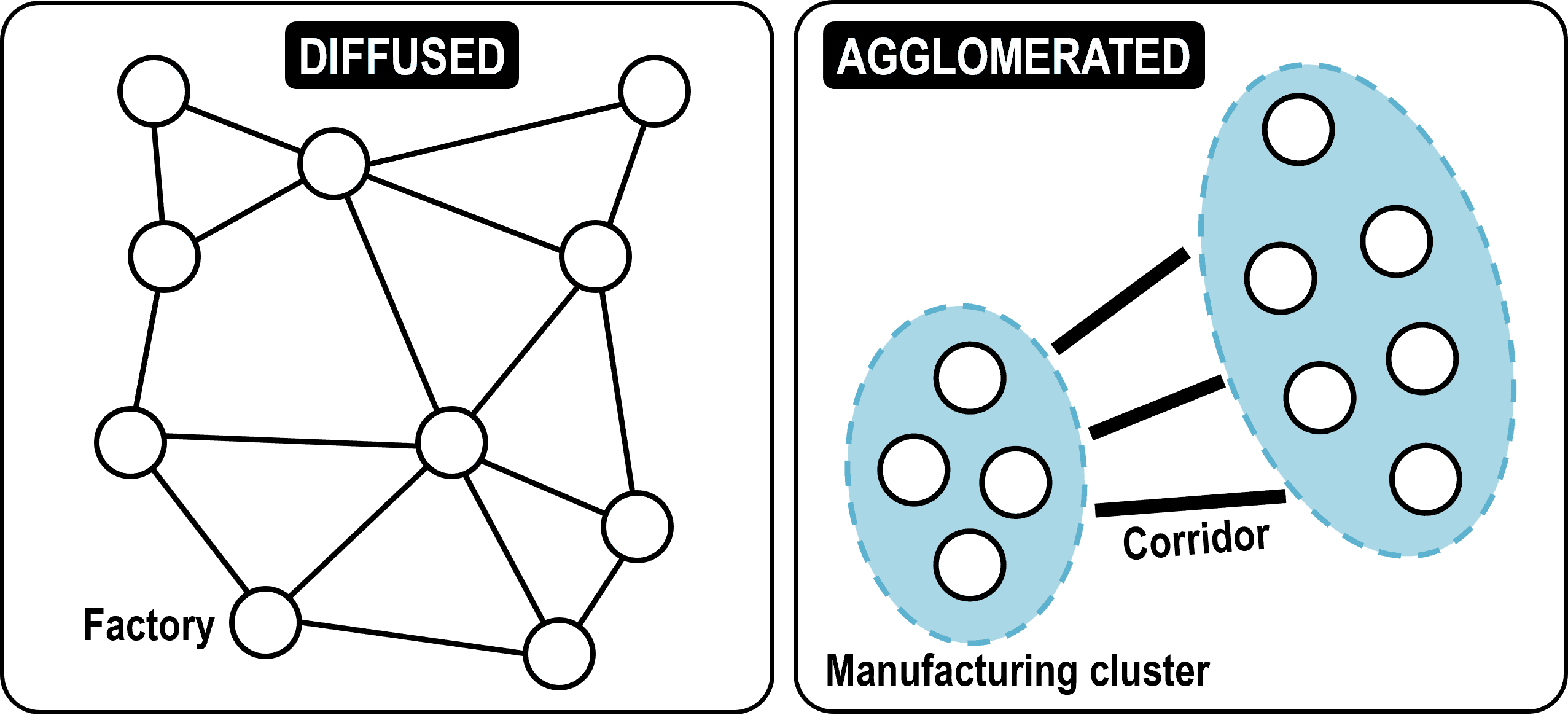 <p>agglomeration</p>