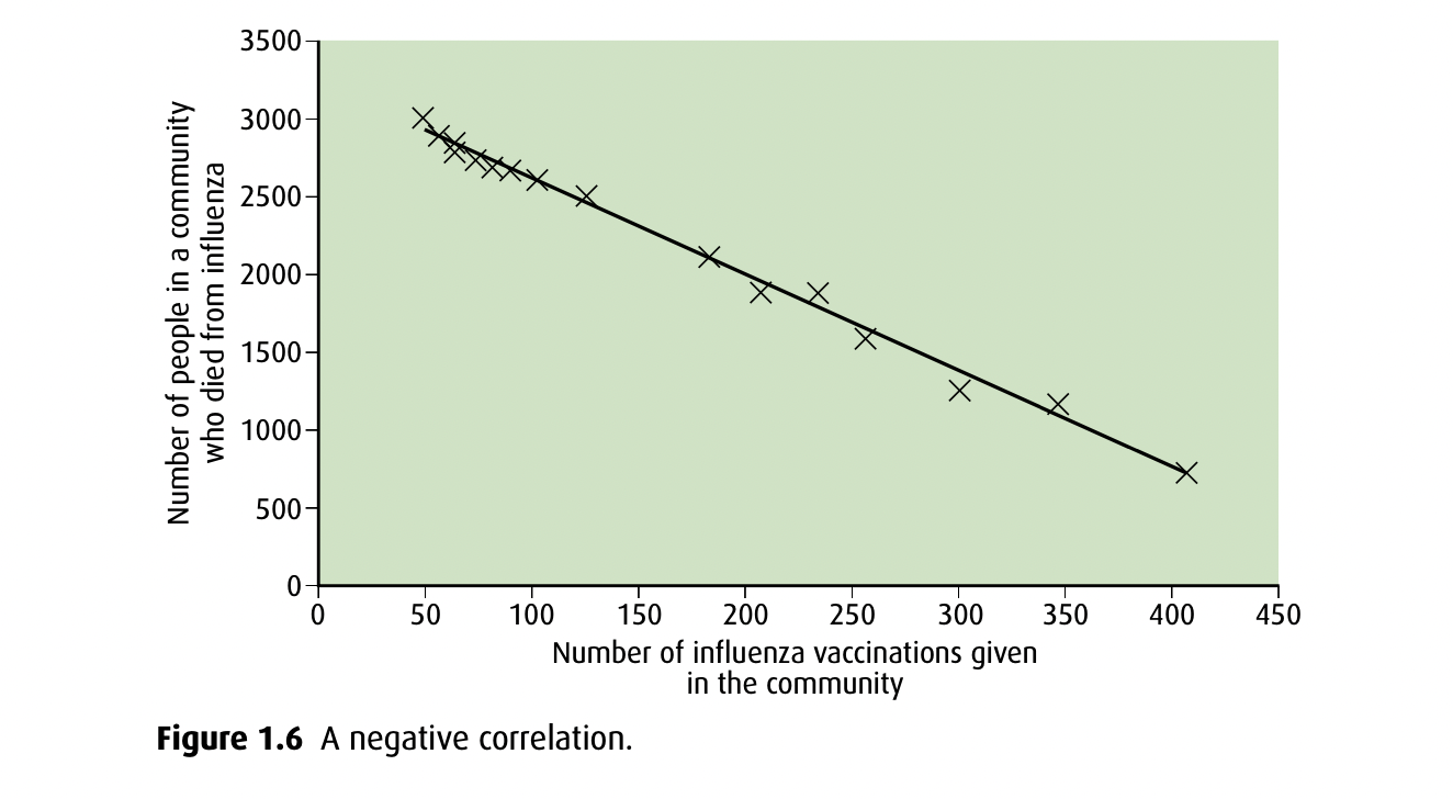<p>as x value increases, y value decreases, inversely proportional relationship </p>