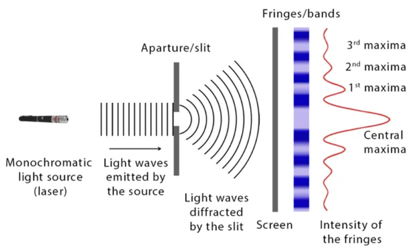 <p>when a wave bends or warps around an obstacle, or spreads out through an opening </p>