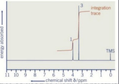 <p>What is the y-axis on an NMR spectrum?</p>