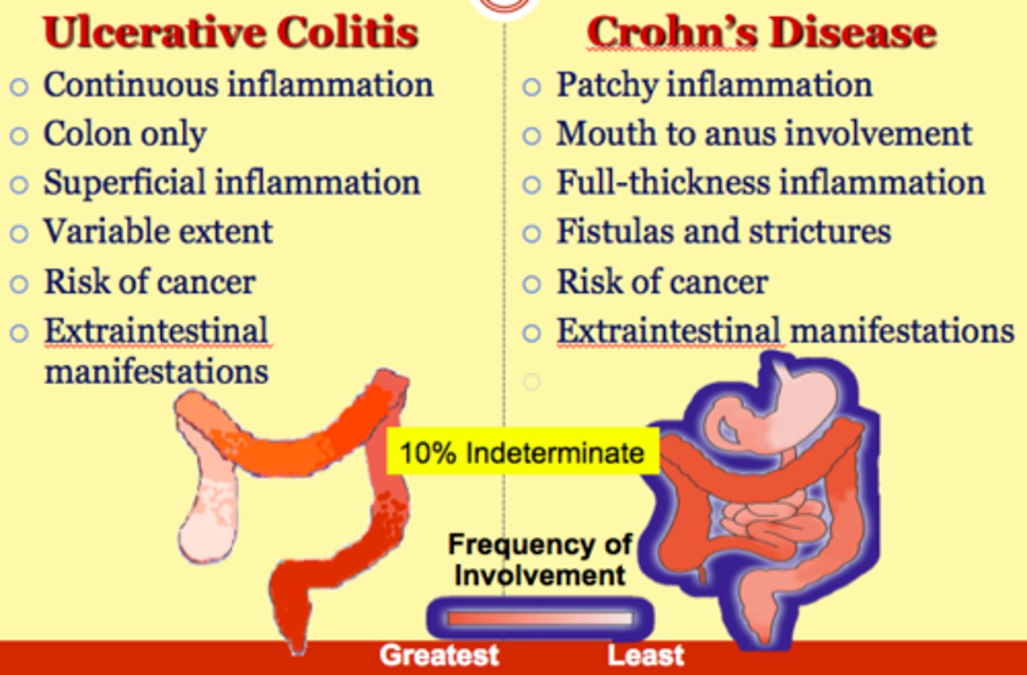 <p>chronic inflammation of the bowel</p><p>two types: ulcerative colitis and crohn's disease</p>