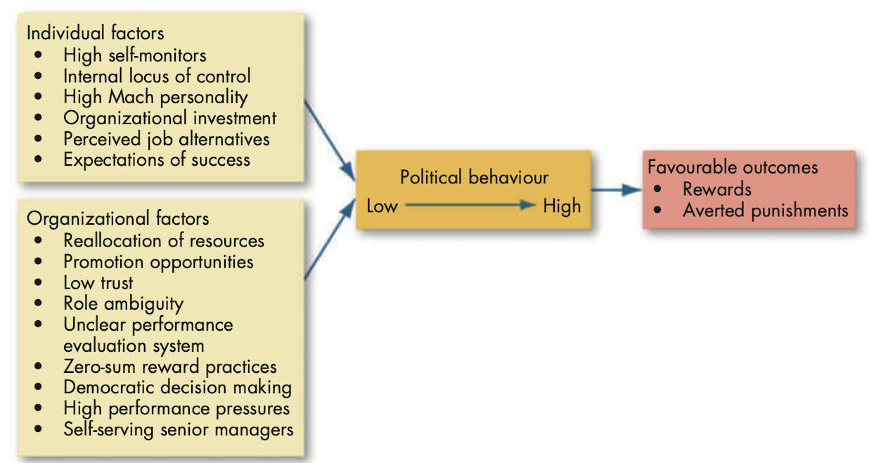 Factors that influence political behavior