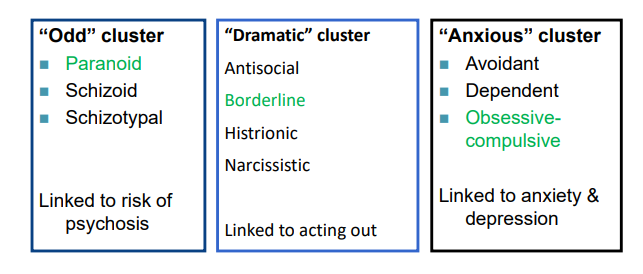 <ul><li><p>Some personality attributes can be extreme, inflexible &amp; maladaptive </p></li><li><p>These can be diagnosed as ‘personality disorders’ </p></li><li><p>10 disorders currently recognized, e.g. …</p></li></ul><p></p>