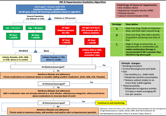 ACE Inhibitor (ACEI) → -PRIL (AcePril = credits to ley)

Angiotensin receptor blocker (ARB) → -SARTAN (e.g. Losartan)

Thiazide Diuretic (e.g. HCTZ or hydrochlorothiazide)

Calcium channel blocker (CCB) → -DIPINE (e.g. Amlodipine)