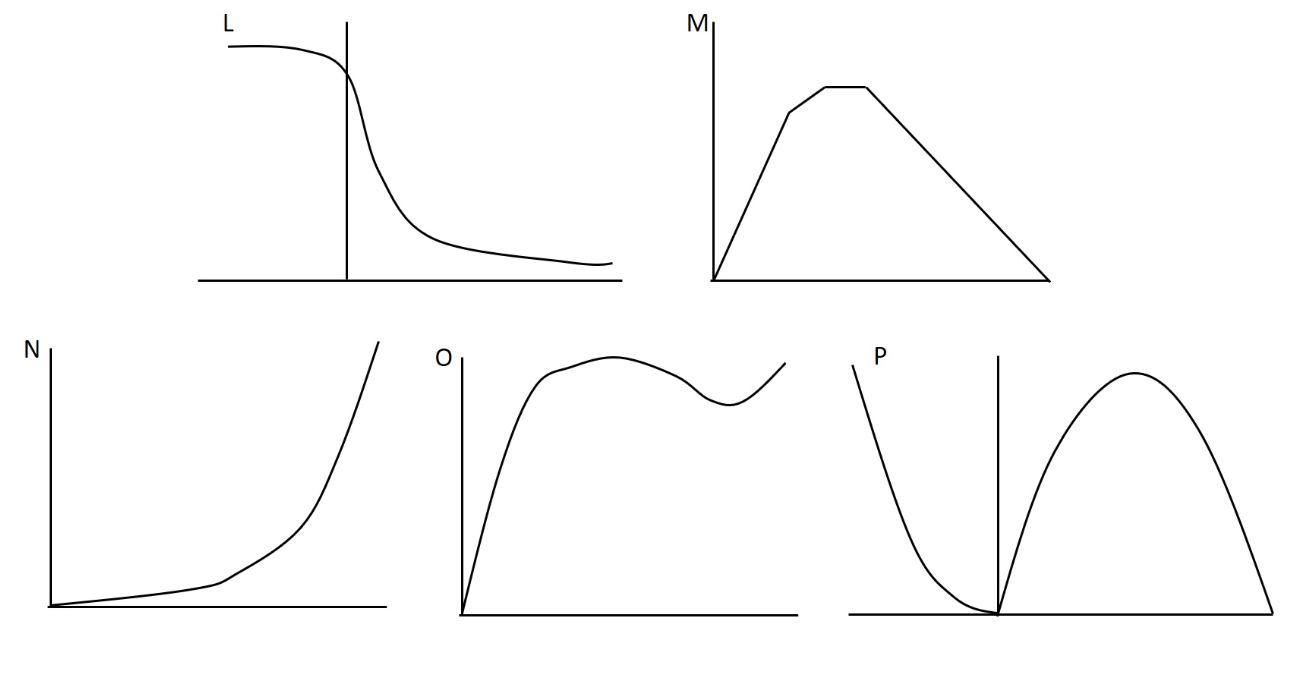 <p><span><span>In our recent lab we did experiments related to several aspects of muscle performance including force, velocity, power, and muscle length. Which of the following figures best depicts the passive length tension curve?</span></span></p>