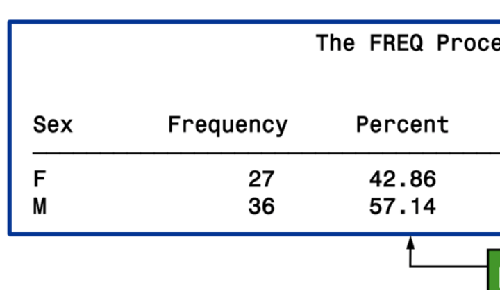 <p>suppress the cumulative statistics<br><br>- cumulative frequency <br>- cumulative percent <br><b>both are standard with FREQ procedure</b></p>