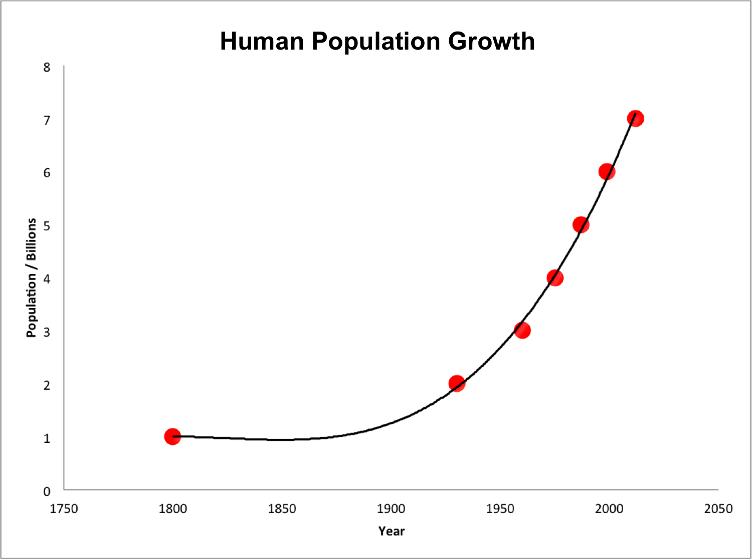 <p>In an ideal condition with unlimited resources, a population will grow exponentially. </p>