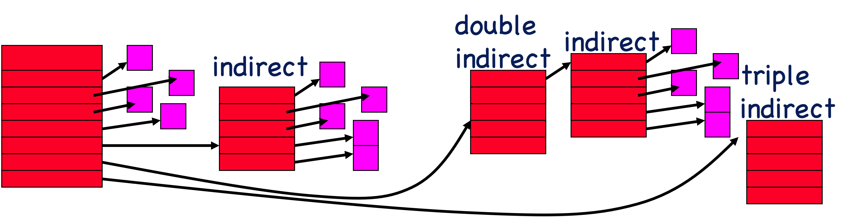 Multi-level indexed files