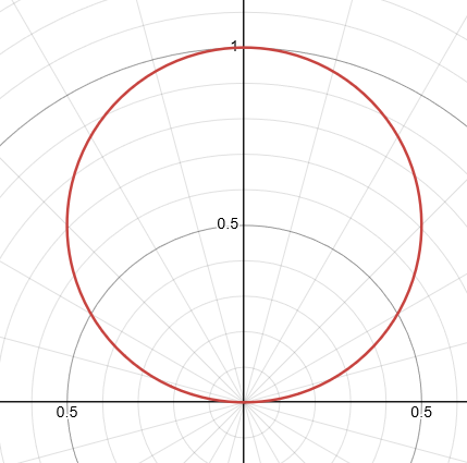 <p>r = a × sin(θ)</p><p>a: amplitude/scale</p>