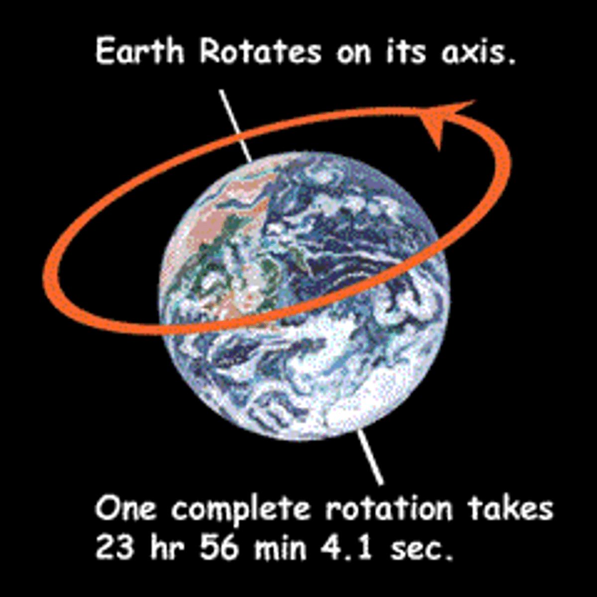<p>The spinning of Earth on its axis</p>