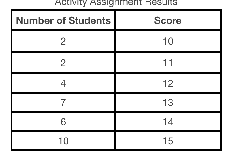 <p>The table below shows the scores on an activity assignment for a section of MATH 2510. What was the mean score for that section? <em>Round your answer to 4 decimal places </em></p>