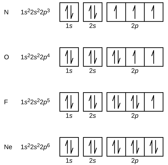 <p>visual reperesentation of electron configuration&nbsp;</p>