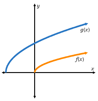 <p><span style="font-family: Arial; color: rgb(0, 0, 0)">Look at the graph of the functions. Given the original function, <img src="https://media.edgenuity.com/EVresources/3111-11-07-20-09-task/mc001-1.jpg" alt="mc001-1.jpg" width="84" height="42">, what is a possible equation for the translated function, </span><em><span style="font-family: Georgia; color: rgb(0, 0, 0)">g</span></em><span style="font-family: Georgia; color: rgb(0, 0, 0)">(</span><em><span style="font-family: Georgia; color: rgb(0, 0, 0)">x</span></em><span style="font-family: Georgia; color: rgb(0, 0, 0)">)</span><span style="font-family: Arial; color: rgb(0, 0, 0)">?</span></p><p></p>