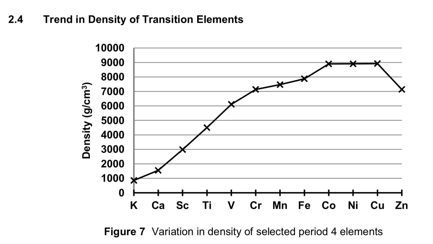 <ul><li><p>transition metal cations have relatively small atomic radii and higher atomic mass compared to s block elements.</p></li><li><p>transition elements have more closely packed structures due to their stronger metallic bonding compared to s block elements.</p></li><li><p>more atoms of d block elements are packed in a unit volume compared to the s block elements within the same period.</p></li><li><p>hence transition elements are denser than s block elements.</p></li></ul>