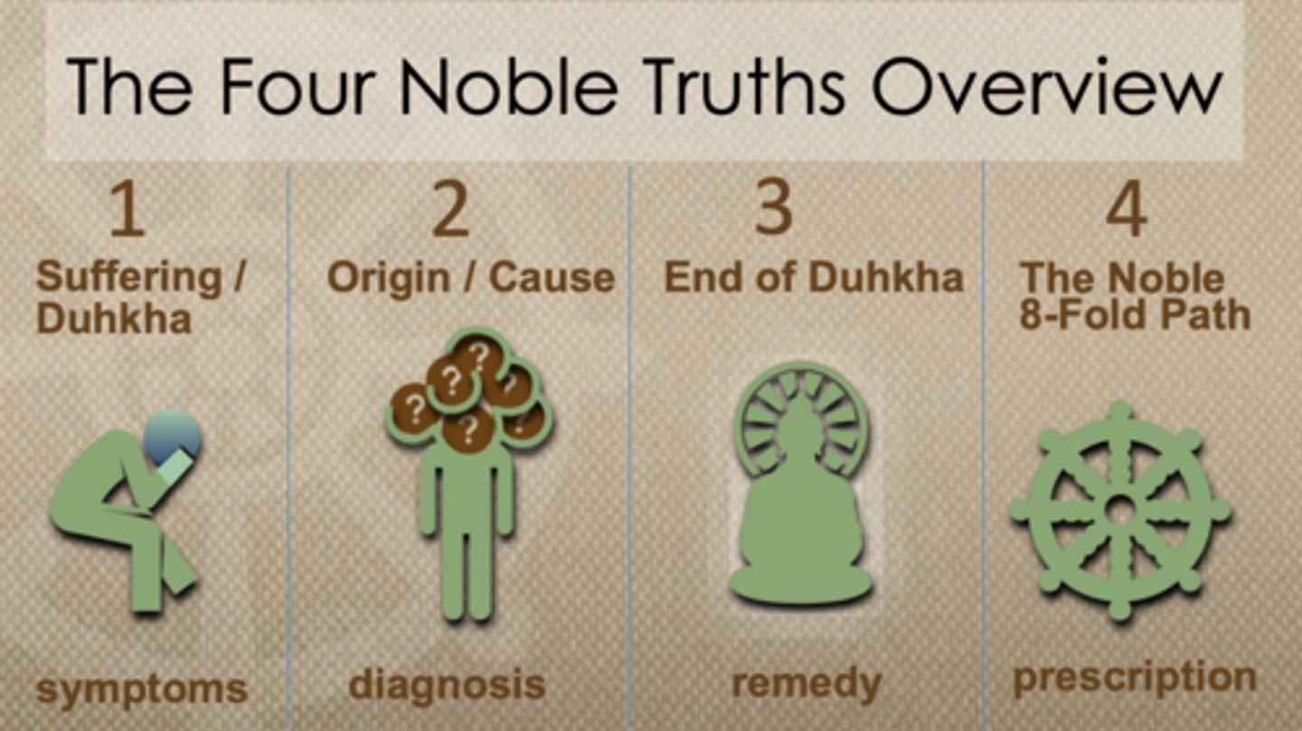 <p>Dukkha, origin/cause, cessation/ending, path (marga).</p>