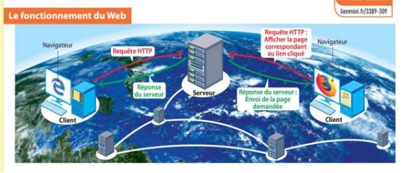 <p><span style="background-color: transparent;"><strong><span>&nbsp;</span></strong><em><span>(World Wide Web)</span></em><span>: système hypertexte, utilisant le protocole HTTP, permettant de visiter des pages sur Internet.&nbsp;</span></span></p><p><br></p>