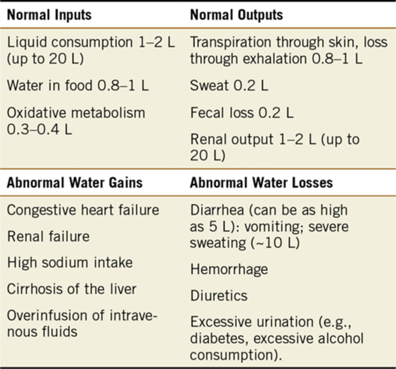 <p>Normal Input: 2.1-3.4L per day</p><p>Normal output: 2.2-3.4L per day</p>