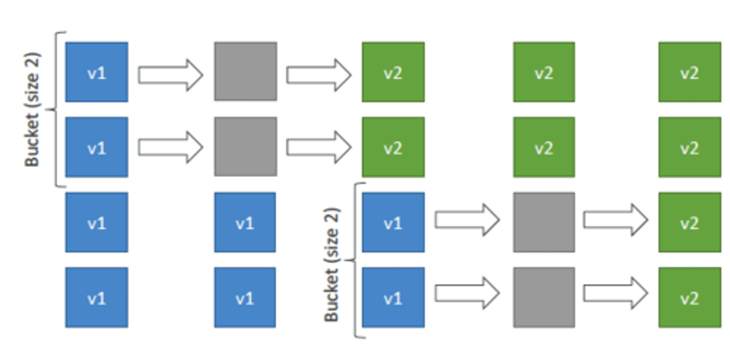 <p>In this type of deployment, a percentage of the production environment is updated with a new version and then a waiting period elapses. If no problems are detected, another wave of instances is updated with the new software and a waiting period begins again. This cycle is repeated until all servers in production are updated with the new version of software.</p>